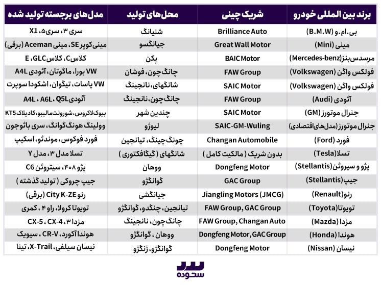 چین، قطب تولید خودروهای بین‌المللی؛ همکاری‌ها و تأثیرات جهانی